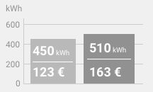 Beispielgrafik: So können Sie Ihren Energieverbrauch vergleichen